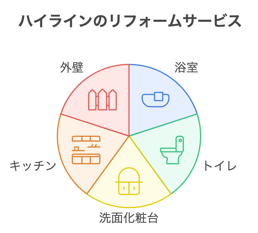 株式会社ハイラインの口コミや評判