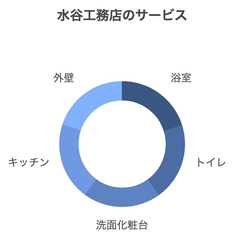 株式会社水谷工務店のサービス